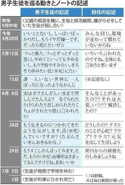 【岩手・中2自殺】学年主任いじめ証言の同級生脅し「余計なこと言うな」
