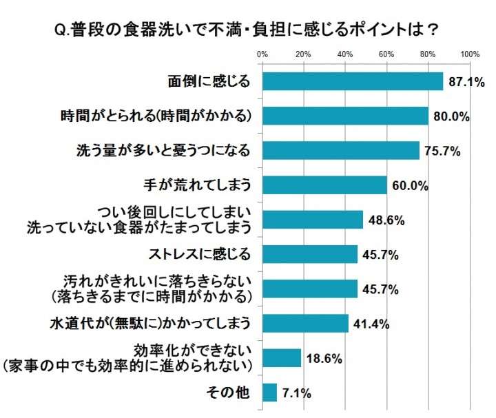食器洗いの価値は年間146万円!?　家事全般なら389万円！ | OVO [オーヴォ]