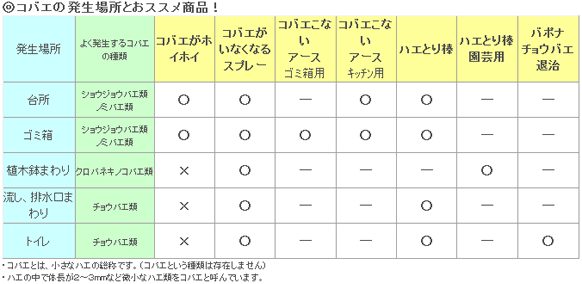 コバエの撃退法