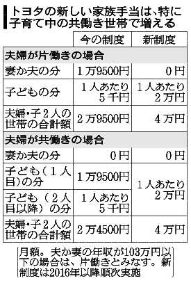 トヨタ、配偶者手当廃止へ　子ども分を４倍増　労使合意：朝日新聞デジタル