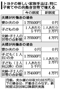 トヨタ、配偶者手当廃止へ。子ども分を4倍増、労使合意