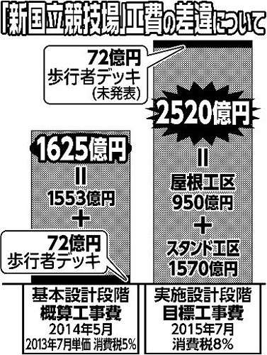 新国立２５２０億円でも無理だった　周辺整備費７２億円を未記載 （スポーツ報知） - Yahoo!ニュース