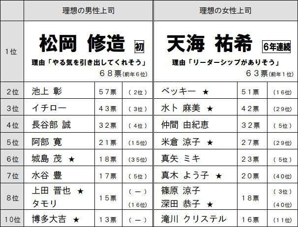 ア、アツッ！雑誌「AneCan」8月号表紙に日本一熱い男、松岡修造が登場