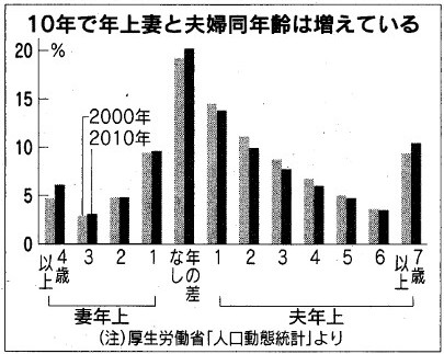 年の差婚とか年の差カップルって周りにいますか？