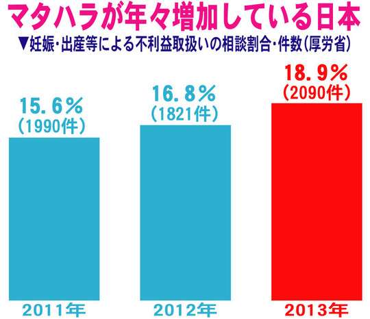 女性の働きにくさ、「4人に1人がマタハラ被害を受ける」現状