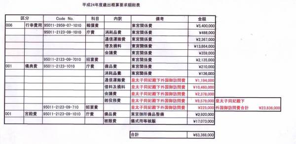 皇太子ご夫妻 トンガ国王の戴冠式に