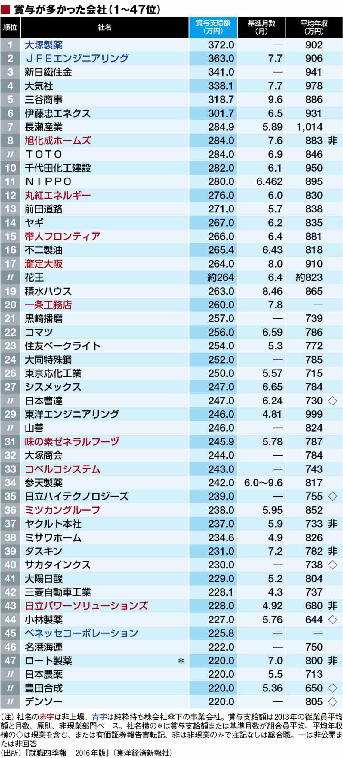 格差激烈！これが｢賞与の多い｣トップ200社 | 就活生のためのホントの情報・就職四季報プラスワン | 東洋経済オンライン | 新世代リーダーのためのビジネスサイト