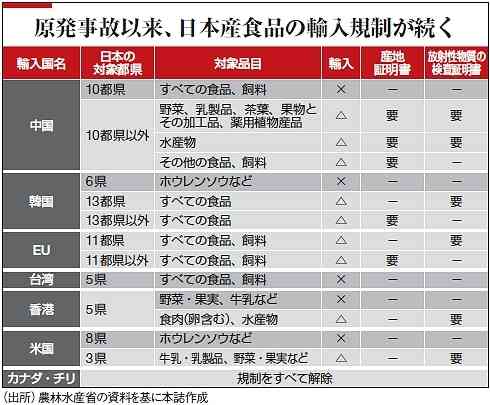 日本製品の輸入規制が続く食料品、日本産ブランドの受難 | 産業・業界 | 東洋経済オンライン | 新世代リーダーのためのビジネスサイト
