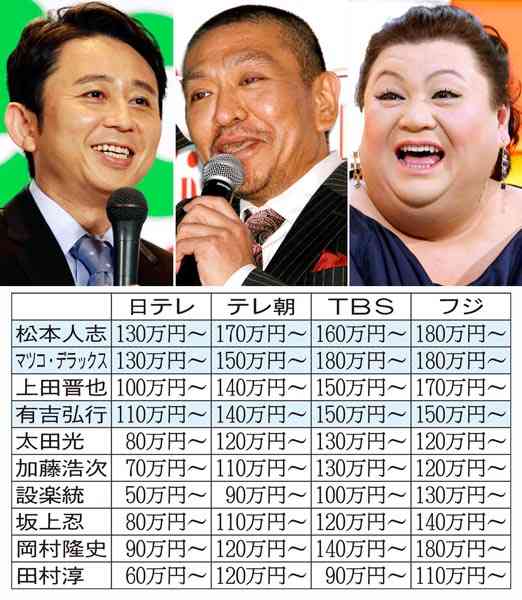 日刊ゲンダイ|マツコの勢い加速 「中堅お笑いタレント」出演料ランキング