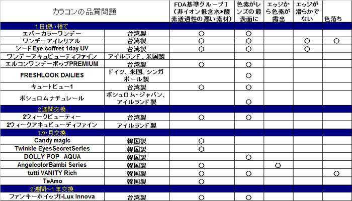 市販のカラーコンタクトレンズ10製品 色素がまぶたと角膜表面に露出