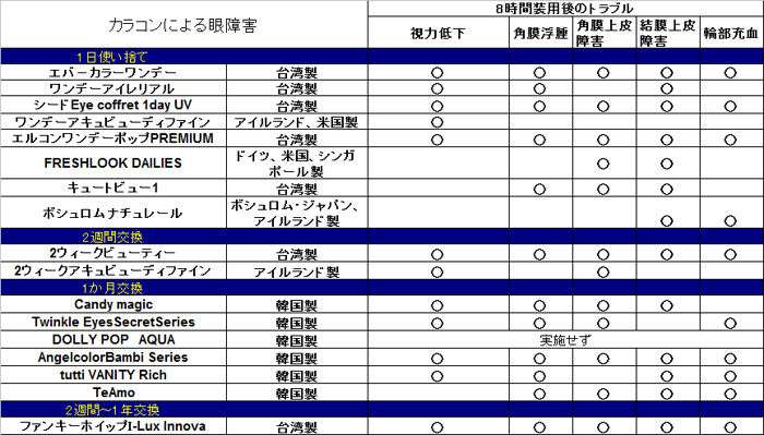 市販のカラーコンタクトレンズ10製品 色素がまぶたと角膜表面に露出