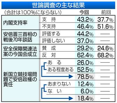 【共同通信世論調査】安倍談話４４％評価、安保法案、今国会成立「反対」６２％ : 47トピックス - スマホ版 - 47NEWS（よんななニュース）