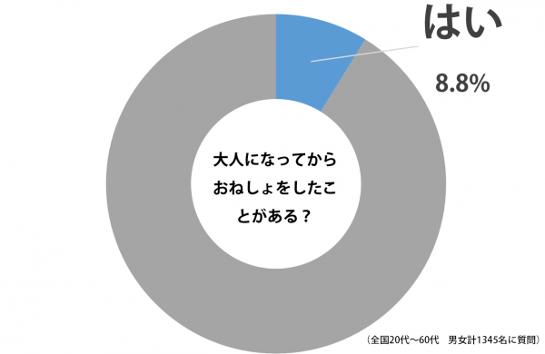 大人のおねしょ最多は20代女子と判明！おねしょを軽く考えてはいけない理由とは？