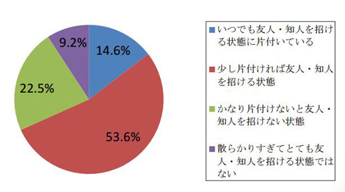 部屋の片付き度、「いつでも人を呼べる」は14.6% - 3割は「大掃除が必要」