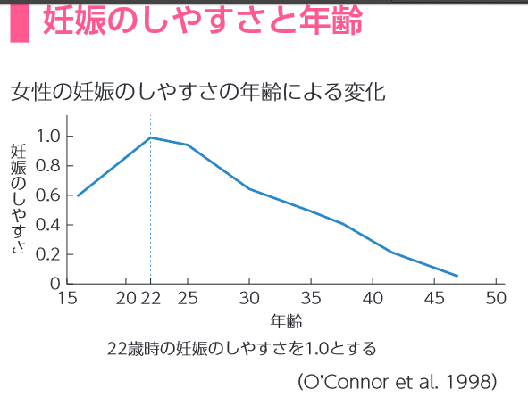 文科省副教材「２２歳をピークに女性の妊娠のしやすさが低下」のグラフは正しいか？ - Togetterまとめ