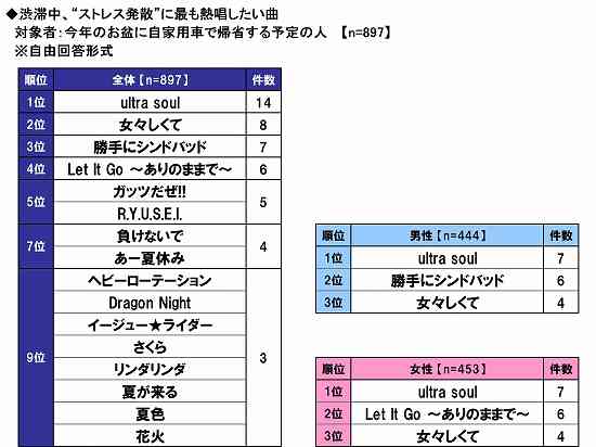 B’zが“車内ヒットチャート2015”の2部門で1位。金爆のあの曲もお盆の帰省中聴きたいナンバーに。