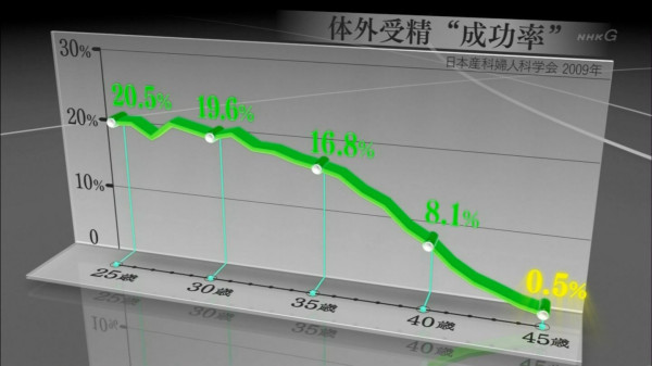 体外受精 治療受けた女性の4割超が40歳以上…妊娠を後回しにしてキャリアを積んだ女性増加