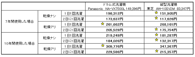 洗濯毎日しますか?