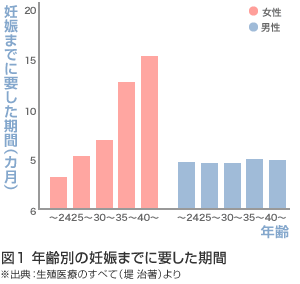 体外受精 治療受けた女性の4割超が40歳以上…妊娠を後回しにしてキャリアを積んだ女性増加