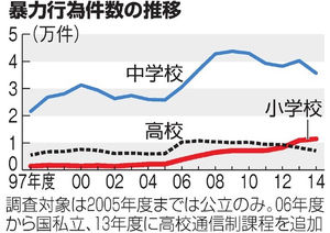 教師蹴る小1、通行人暴行＝荒れる小学校、対応模索―問題行動調査