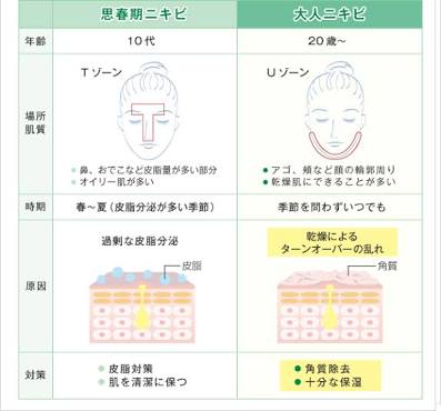 大人ニキビ