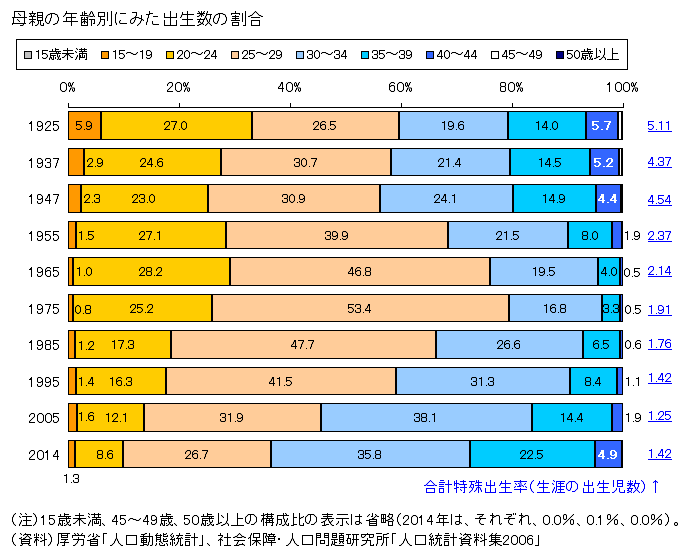 図録▽母親の年齢別にみた出生数の割合