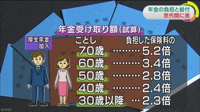 年金 負担に対する受け取り額 世代間に差　NHKニュース