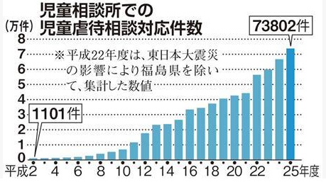 虐待23年連続増、初の7万件突破
