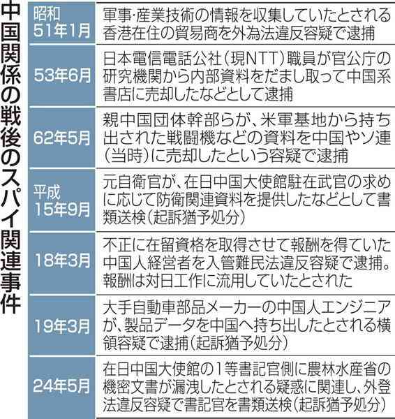 逮捕の中国人がスパイ活動か　人民解放軍と定期連絡　日本の機械メーカー関係者にも接触（1/2ページ） - 産経WEST