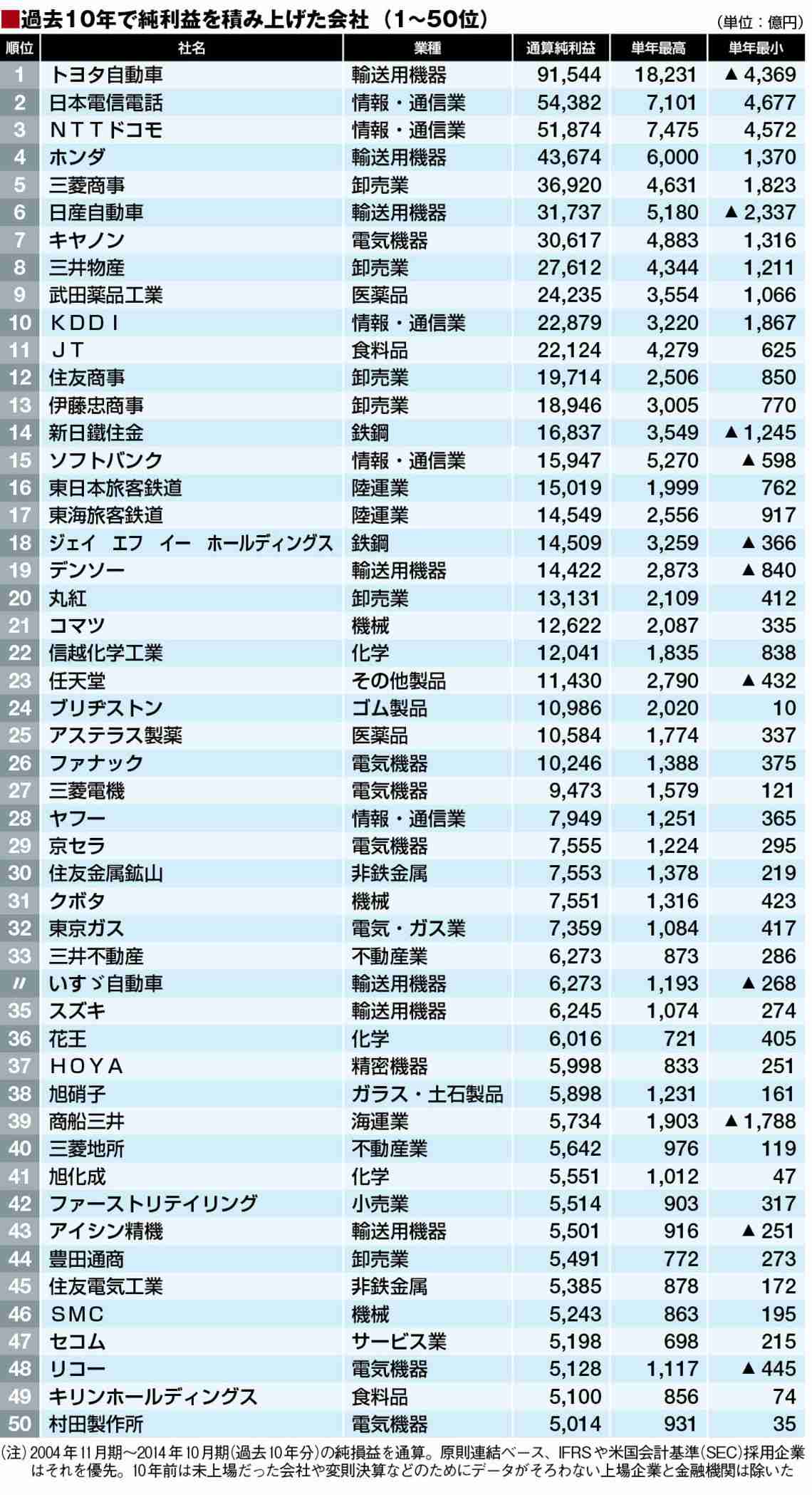 10年後も確実に生き残っている企業。