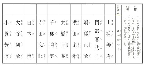 政治について＋－でアンケートするトピ