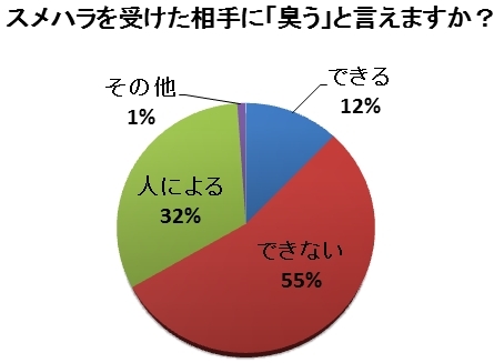 誰もが加害者になるスメルハラスメント「自分は無関係」が一番こわい