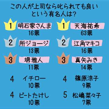 男が「叱られたい女優」3位堀北真希　2位有村架純　1位は…