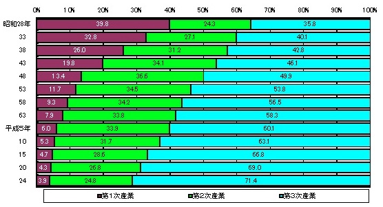 農業、林業、漁業 等、第一次産業の方が集うトピ。