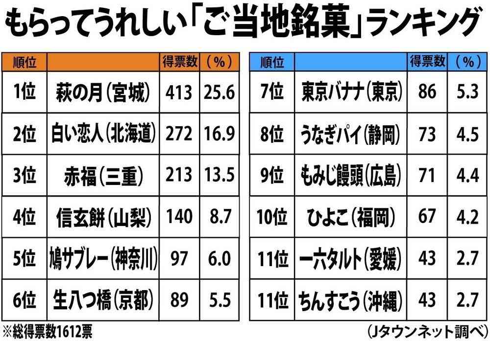 もらってうれしい「ご当地銘菓」ランキング、「白い恋人」や「赤福」を抑えて1位に輝いたのは...(全文表示) - Jタウン研究所 - Jタウンネット　東京都