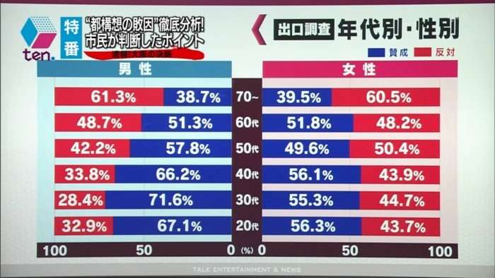 【敬老の日】80歳以上1000万人超　65歳以上3384万人、高齢者最多更新