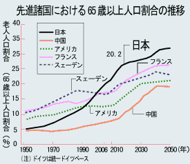 【敬老の日】80歳以上1000万人超　65歳以上3384万人、高齢者最多更新