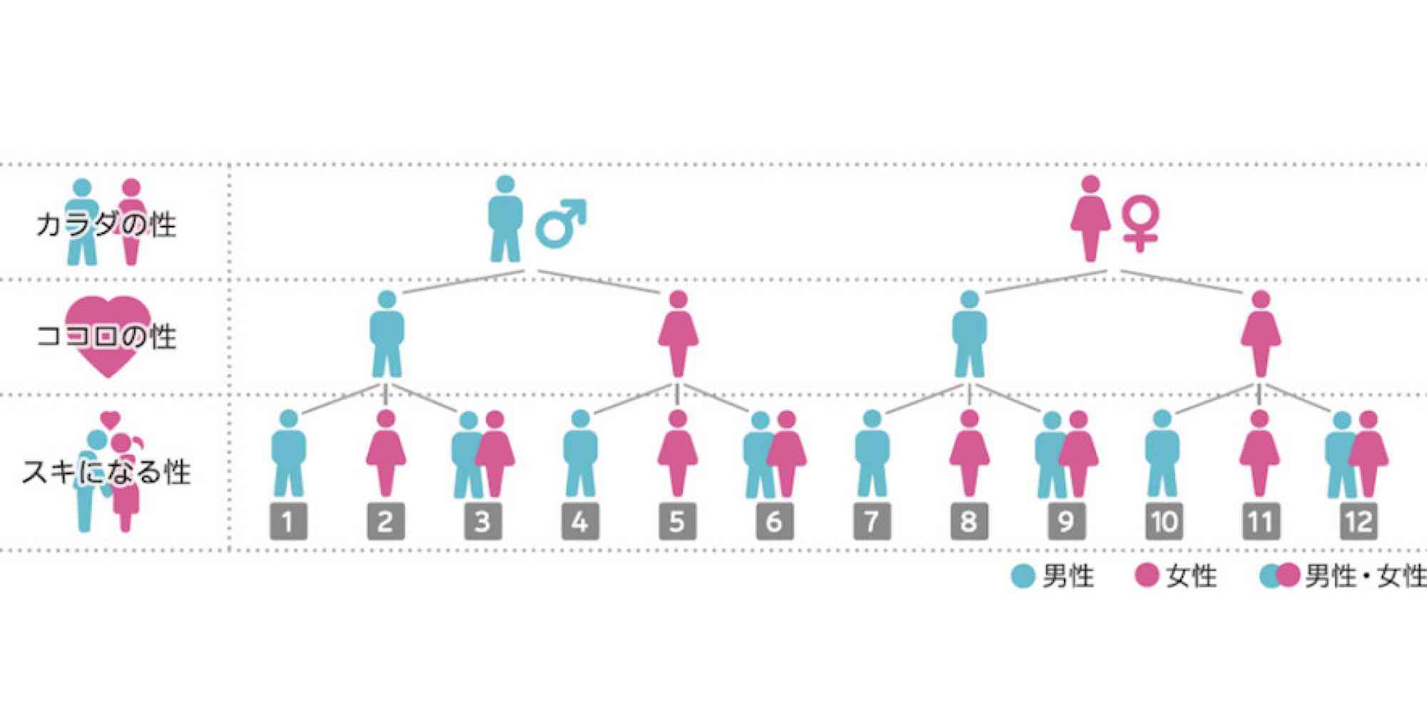 【LGBT】性的マイノリティーは全体の7.6％　電通調査、3年前より増えた理由は？