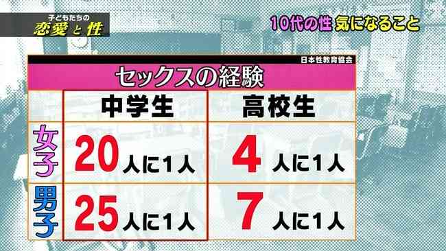 中学生の息子が彼女連れてきたらどうするべきですか