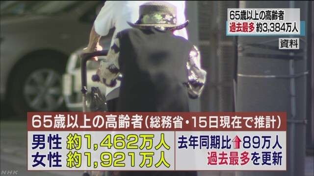 【敬老の日】80歳以上1000万人超　65歳以上3384万人、高齢者最多更新