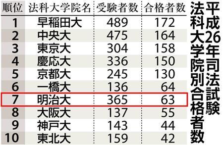 司法試験の問題を漏えいさせた明治大学教授…合格者らが怒り