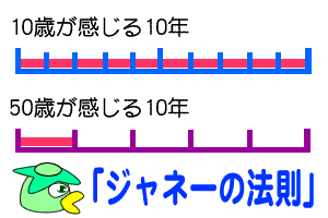 年を取ると一年が速く感じるっていうのは本当ですか？