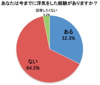 私はこうして浮気を見破りました。