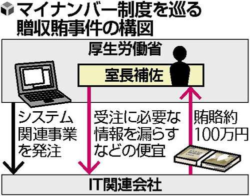 「マイナンバー」システムで収賄容疑　厚労省室長補佐を逮捕へ