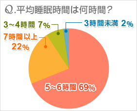 休日寝てばかりの方いますか
