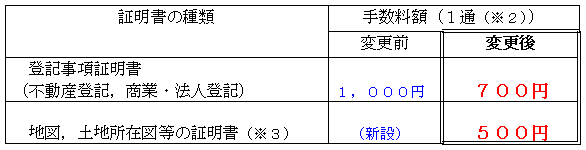 一番納得いかない手数料