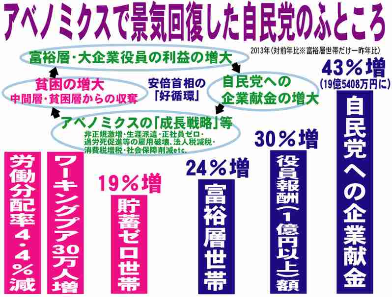 アベノミクスで景気回復したのは自民党のふところだった＝企業献金43％増、自民党へトリクルダウン | editor