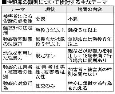 【性犯罪厳罰化】強姦罪「5年以上」、非親告罪化、男性も被害者に…刑法改正案を諮問