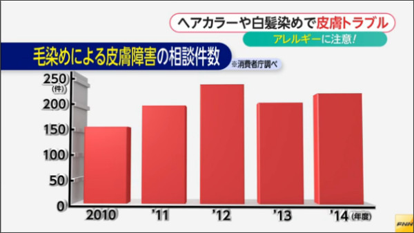 毛染めで皮膚トラブル相次ぐ 定期的なパッチテストが必要