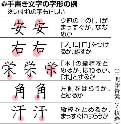 漢字の手書き、「とめる」か「はらう」かなど細部にこだわらず、多様な字形OK…文化審が指針案